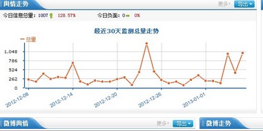 政府舆情监测平台