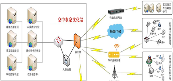 助力文化精准扶贫、全面建设小康社会——关于建设空中农家文化站、为国家文化扶贫提供“创新样本”的建设